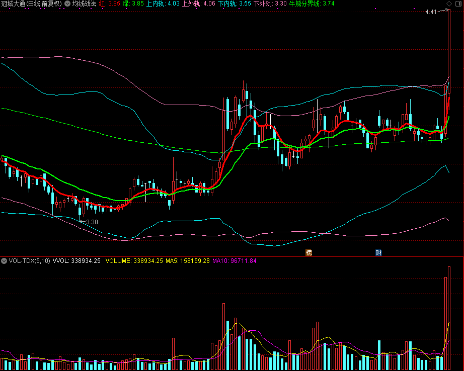 均线战法试用 已经解除时间限制，永久使用