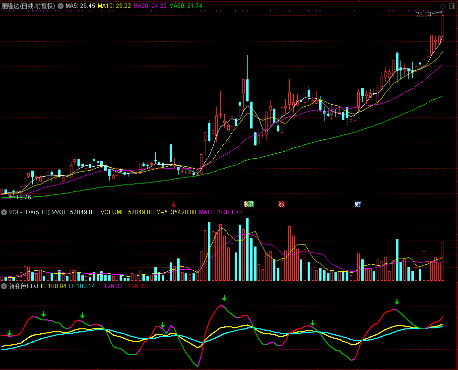 新变色KDJ指标
