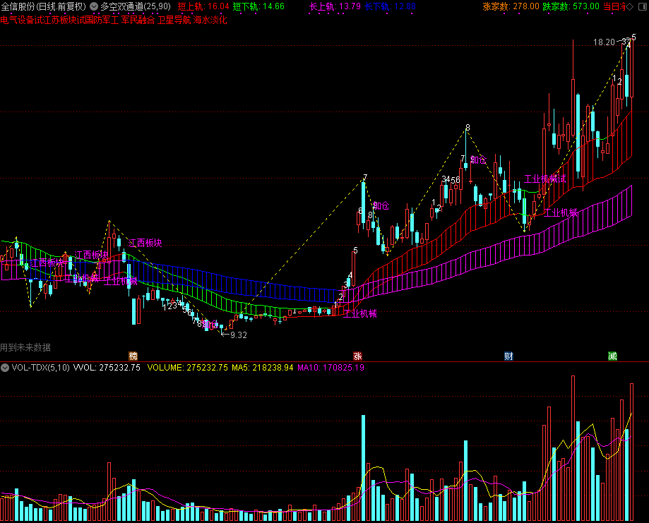 多空双通道，通道类公式，同时适用于股票和期货