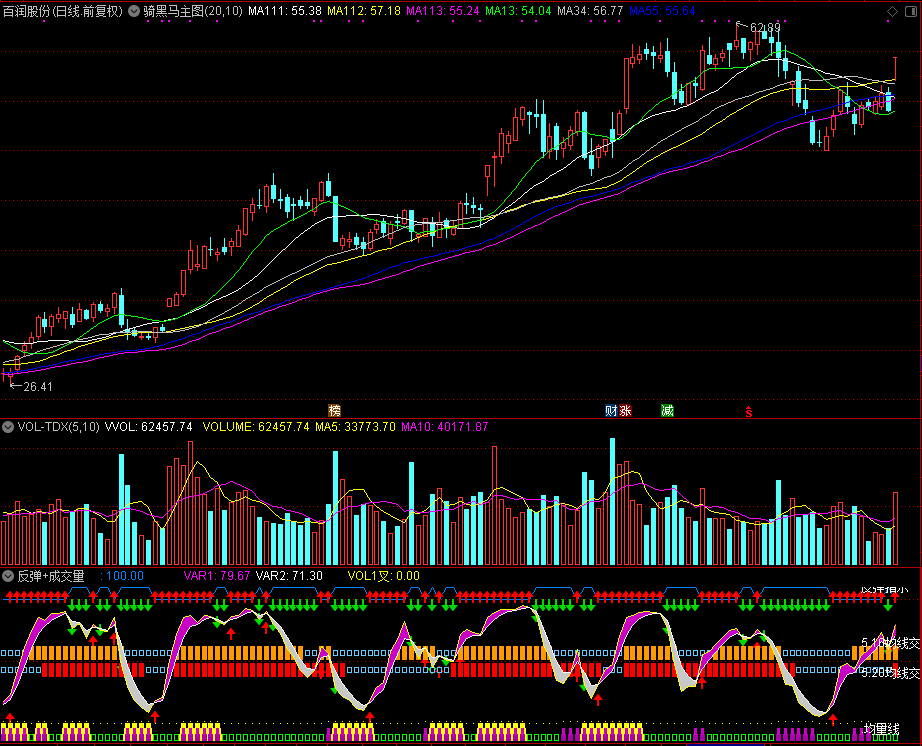 反弹+成交量指标