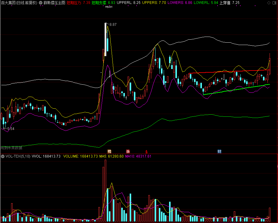 薛斯撑压主图指标