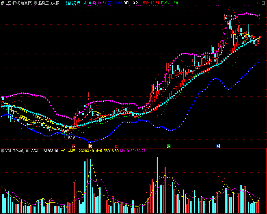 趋势压力支撑主图指标