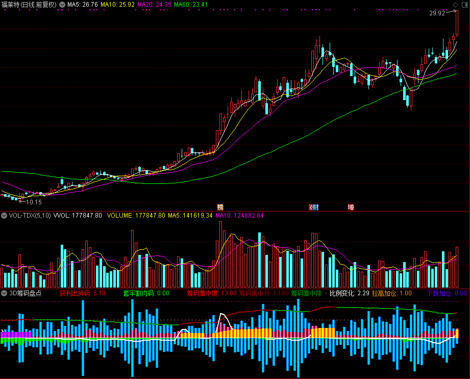 3D筹码盘点指标