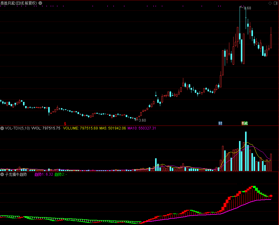 子龙擒牛趋势（通达信公式 副图 源码 测试图）