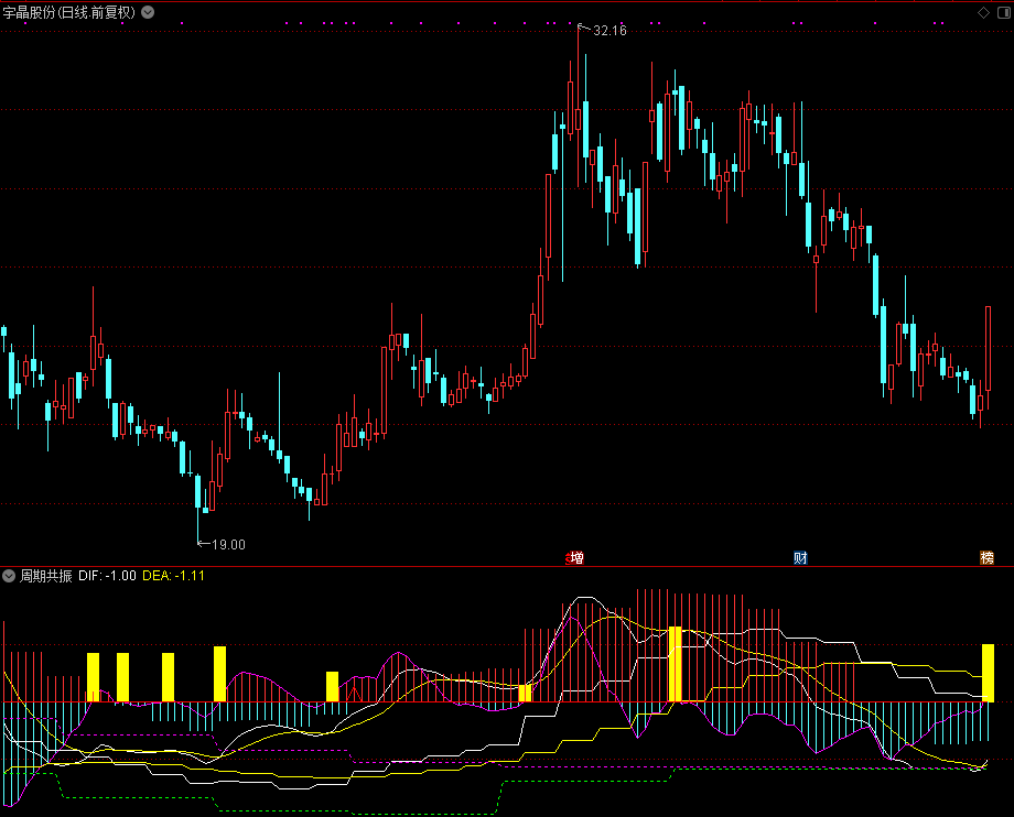 周期共振 和谐源码分享（MACD多周期共振）
