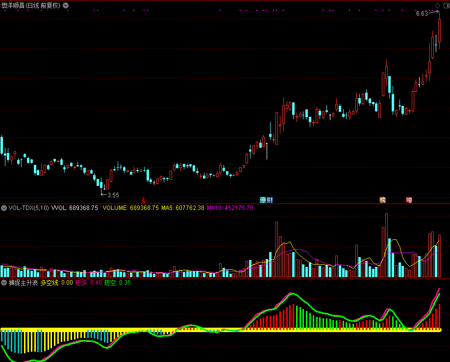 捕捉主升浪 和谐源码分享