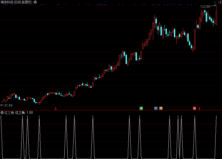 红三角（通达信公式 副图 源码 测试图）