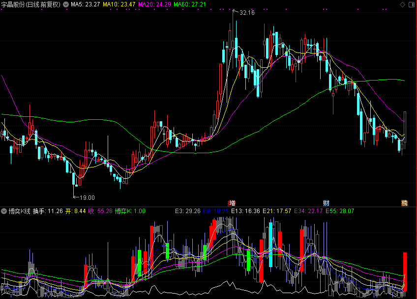 博奕K线,判断顶部区域的的效果较好（通达信公式 副图 源码 测试图）