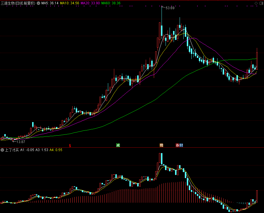 上了才买,非常简单但效果很不错（通达信公式 副图 源码 测试图）