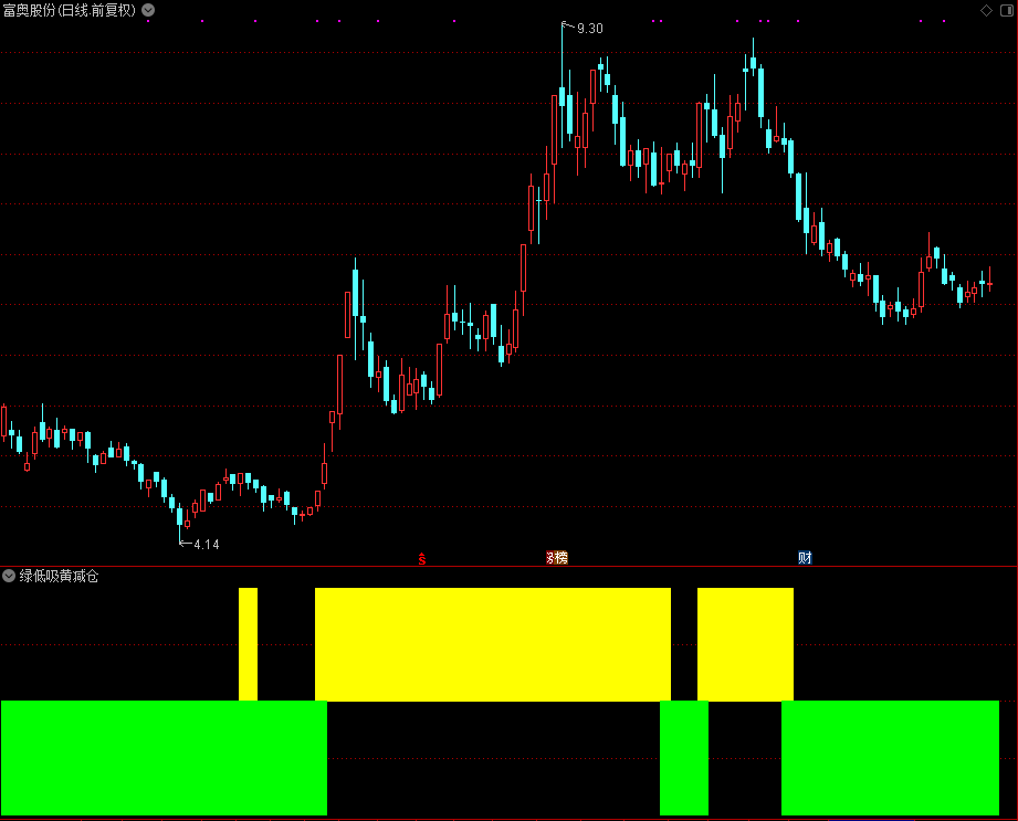 绿低吸黄减仓,绿色区域可以低吸（通达信公式 副图 源码 测试图）