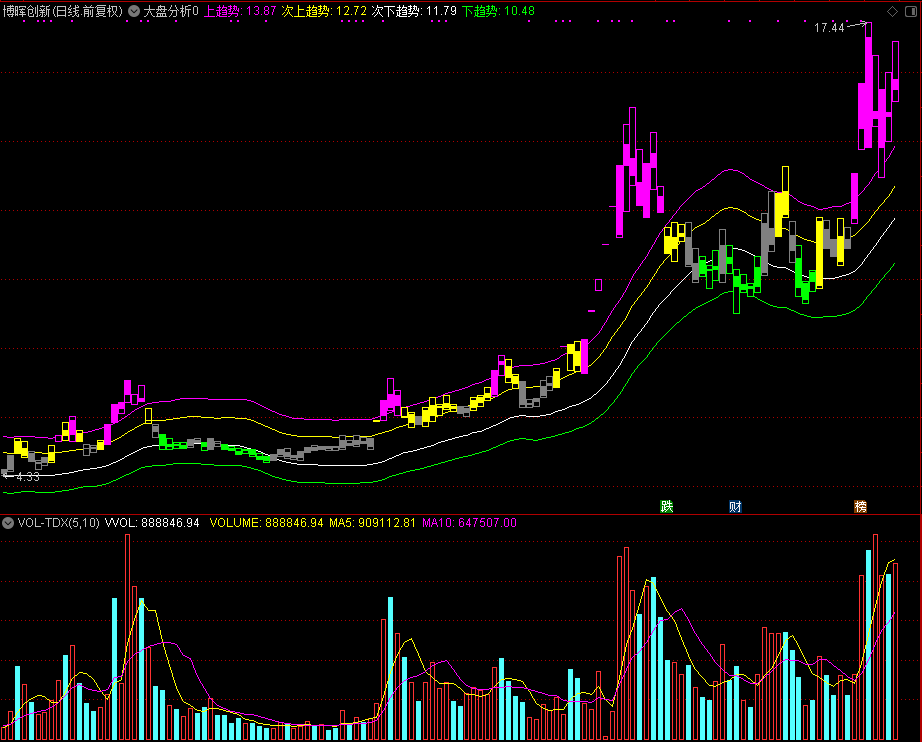 大盘分析（通达信公式 主图 源码 测试图）