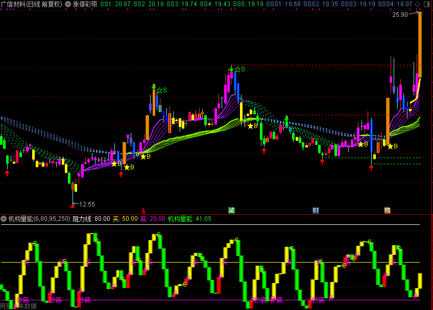 涨停彩带（通达信公式 主图 源码 测试图）