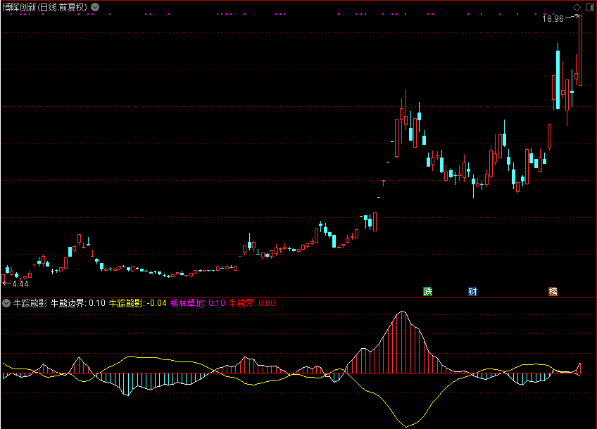 牛熊边界（通达信公式 副图 源码 测试图）