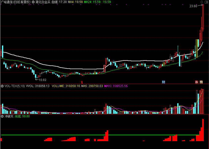 冲破天和白金买，突破白线并出红柱买入（通达信公式 副图 源码 测试图）