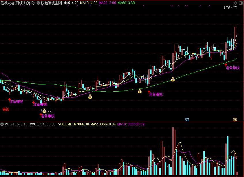 钱包赚钱，准备赚钱（通达信公式 主图 源码 测试图）