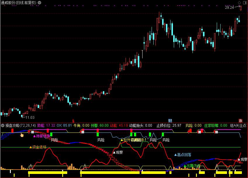 操盘攻略，完整的操盘指导文字信号（通达信公式 副图 源码 测试图）
