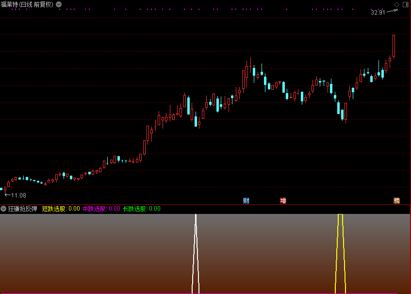 狂赚抢反弹（通达信公式 副图 源码 测试图）