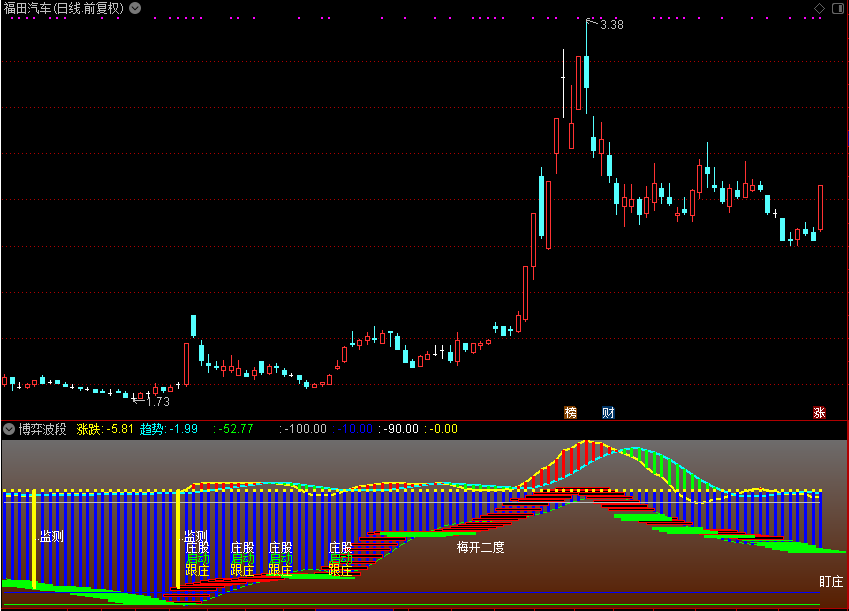 博弈波段（通达信公式 副图 源码 测试图）