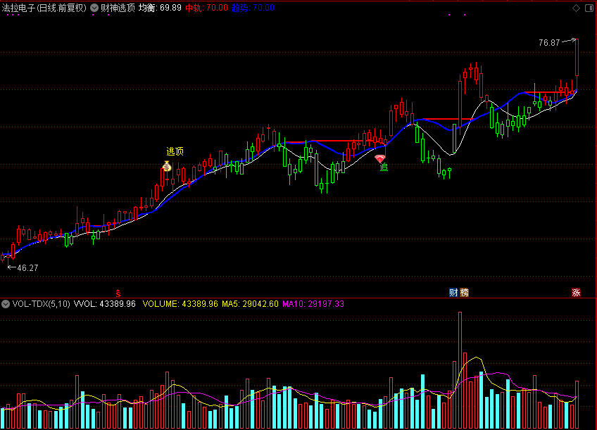 财神逃顶,预测高点（通达信公式 主图 源码 测试图）