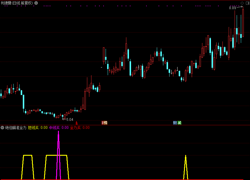 绝佳瞄准全力，强力抄底公式（通达信公式 副图 源码 测试图）