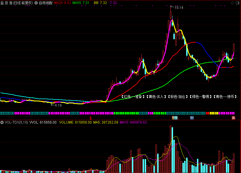 自用绝配主图指标