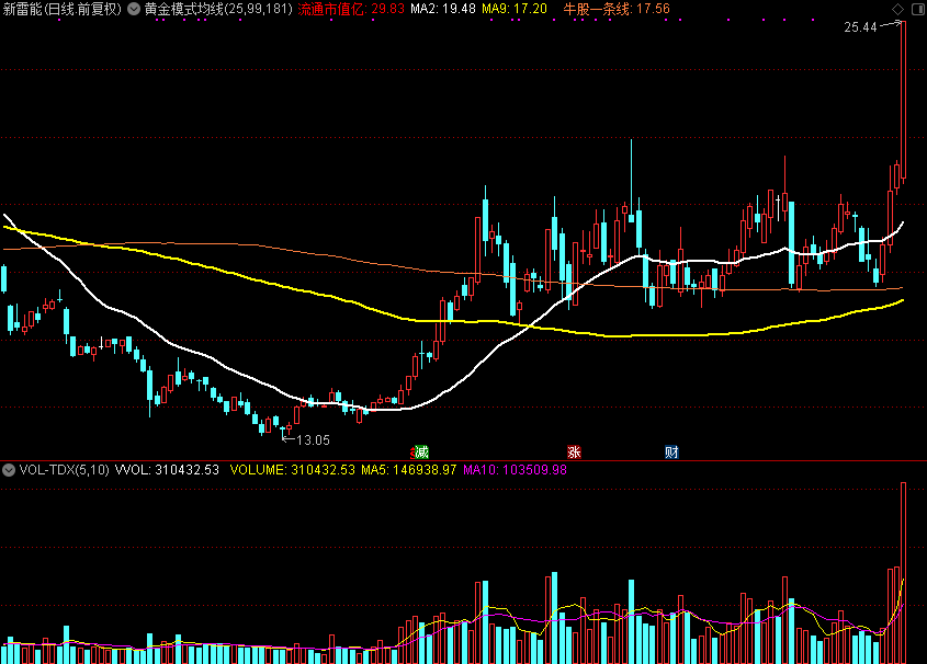 黄金模式均线（通达信公式 主图 源码 测试图）