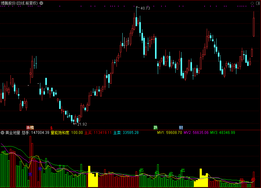 黄金地量，分色有出入信号提示（通达信公式 副图 源码 测试图）