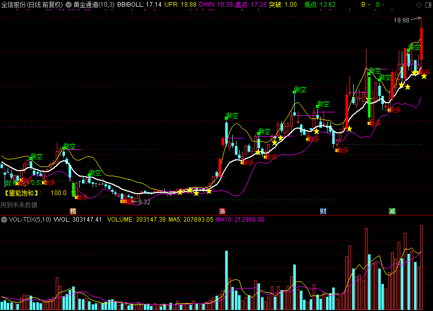 黄金通道,有做多做空信号（通达信公式 主图 源码 测试图）