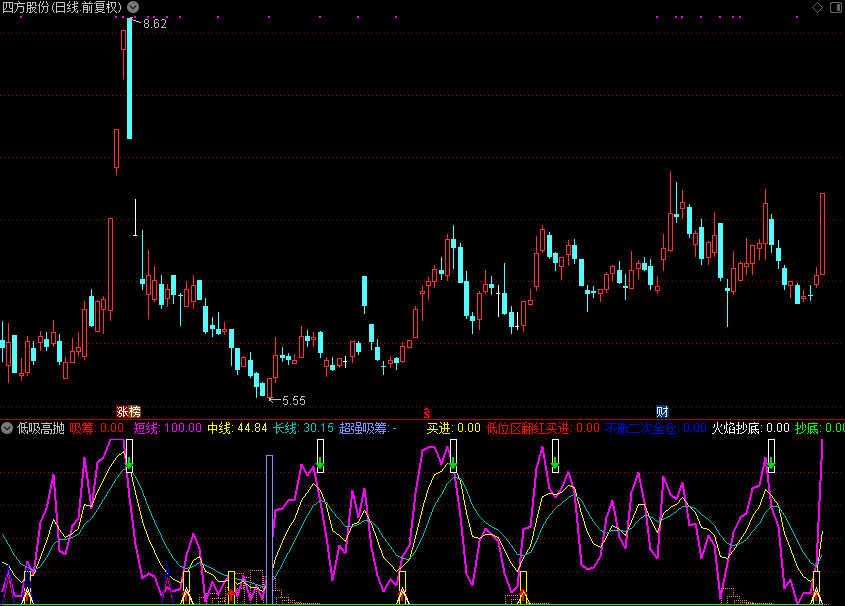 低吸高抛副图,波段操作（通达信公式 副图 源码 测试图）