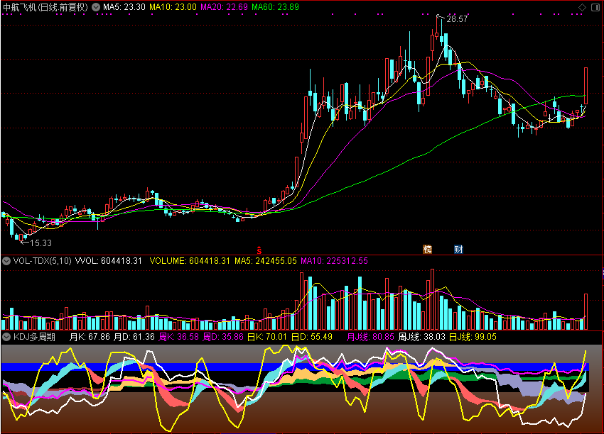 多周期KDJ,同日线同图看盘（通达信公式 副图 源码 测试图）