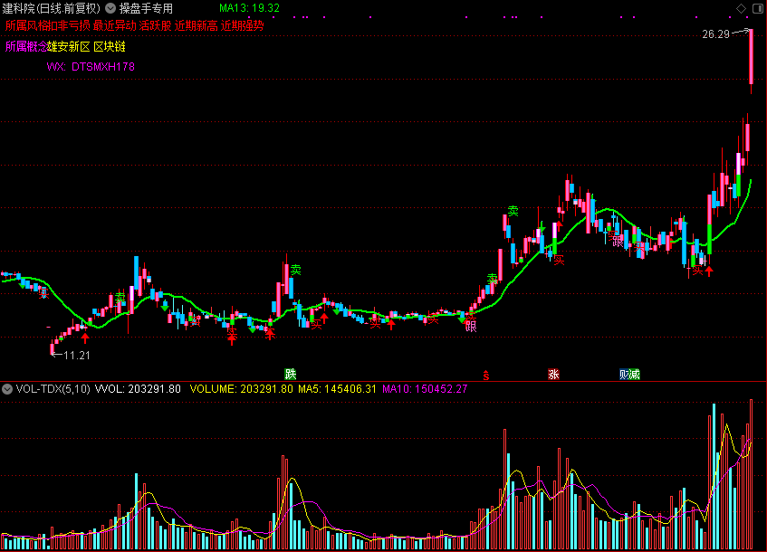 操盘手专用（通达信公式 主图 源码 测试图）没未来函数
