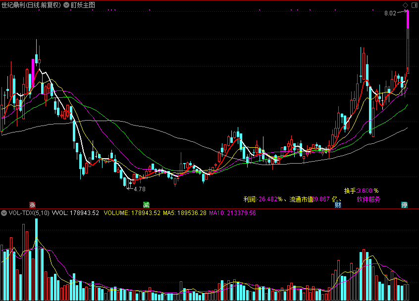 盯妖主图，抓妖股绝招（通达信公式 主图 源码 测试图）