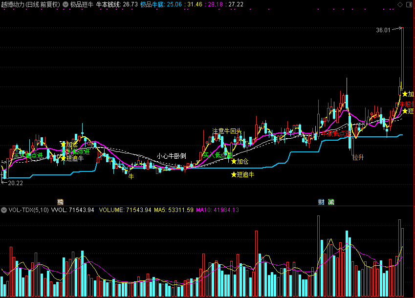 极品短牛（通达信公式 主图 源码 测试图）