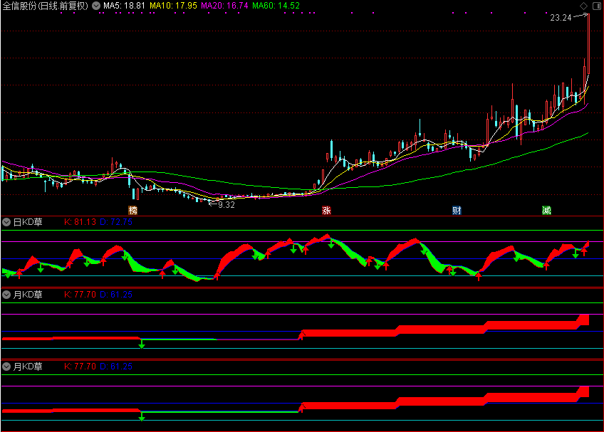 全周期KDJ（通达信公式 副图 源码 测试图）