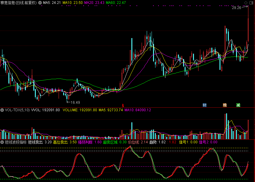 短线波段（通达信指标 源码 贴图）