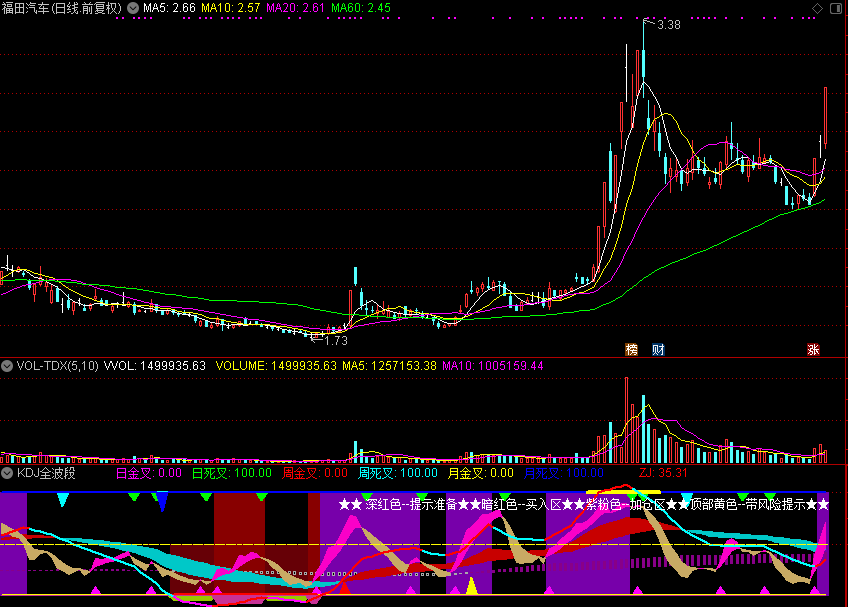KDJ全波段（通达信指标 源码 贴图）