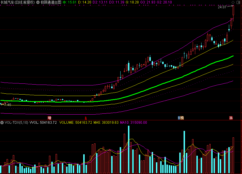 极限通道主图（通达信指标 源码 贴图）