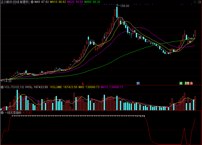 一线买卖（通达信指标 源码 贴图）