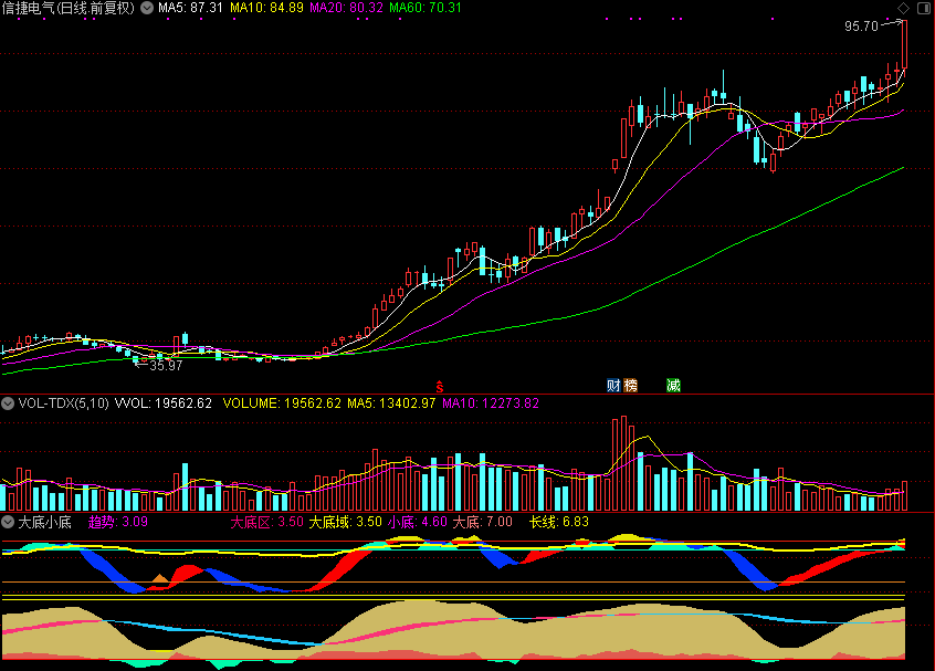 大底小底（通达信指标 源码 贴图）