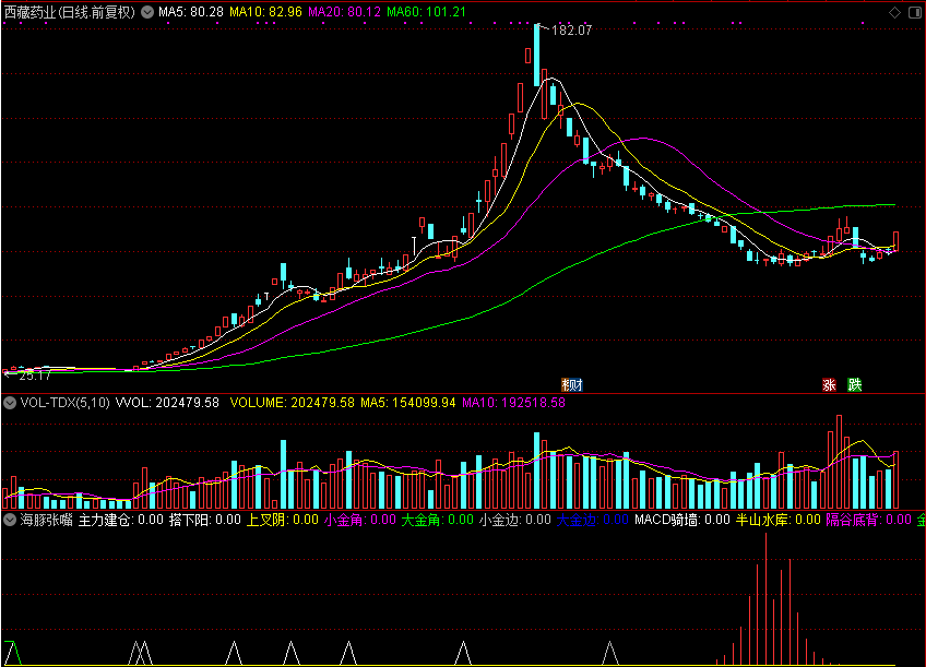 海豚张嘴指标 源码