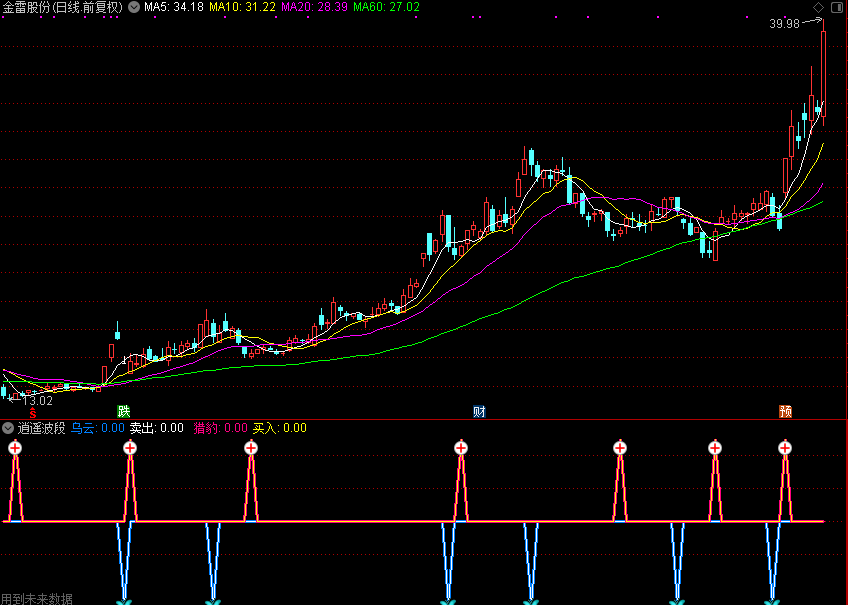 逍遥波段,某宝560元买的（通达信公式 副图 源码 测试图）