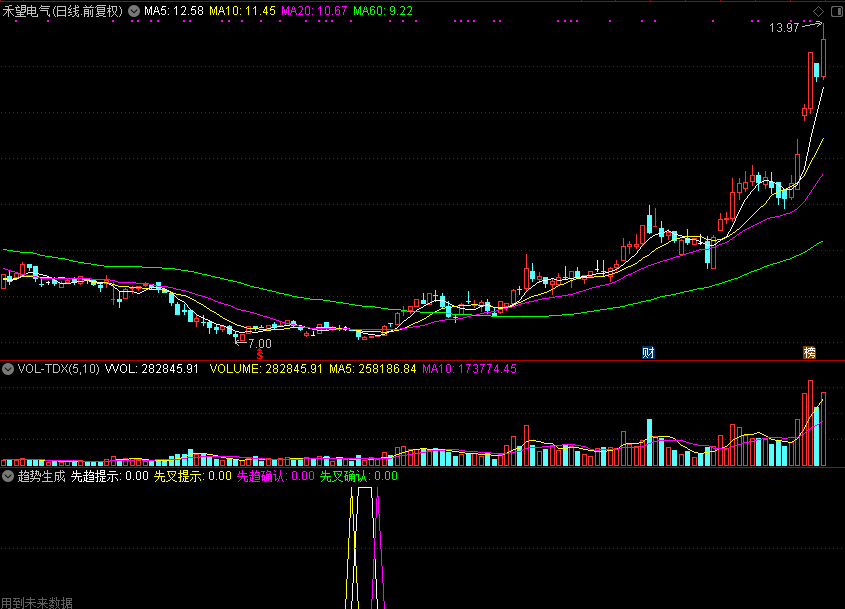 趋势生成（通达信指标 源码 贴图）