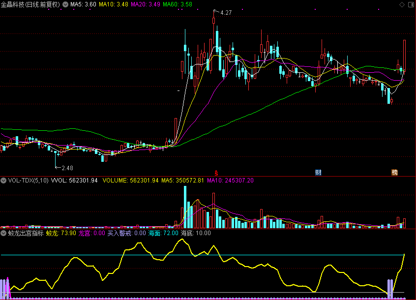 蛟龙出宫（通达信指标 源码 贴图）