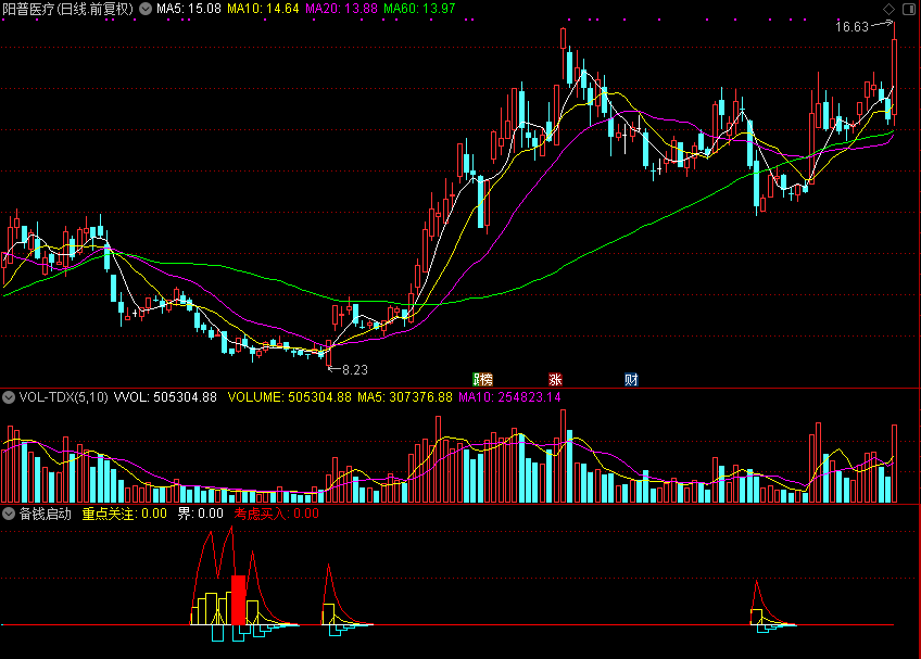 备钱启动,抄底类公式（通达信公式 副图 源码 测试图）