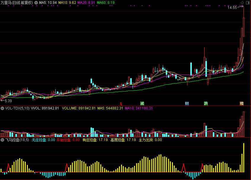 飞马控盘（通达信公式 副图 源码 测试图）