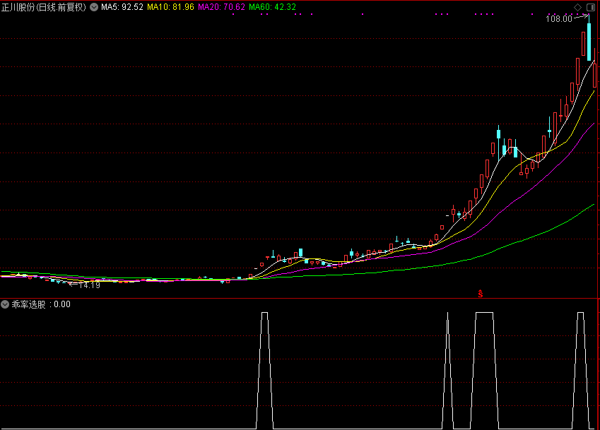 乖率选股（源码 副图/选股 通达信 贴图）