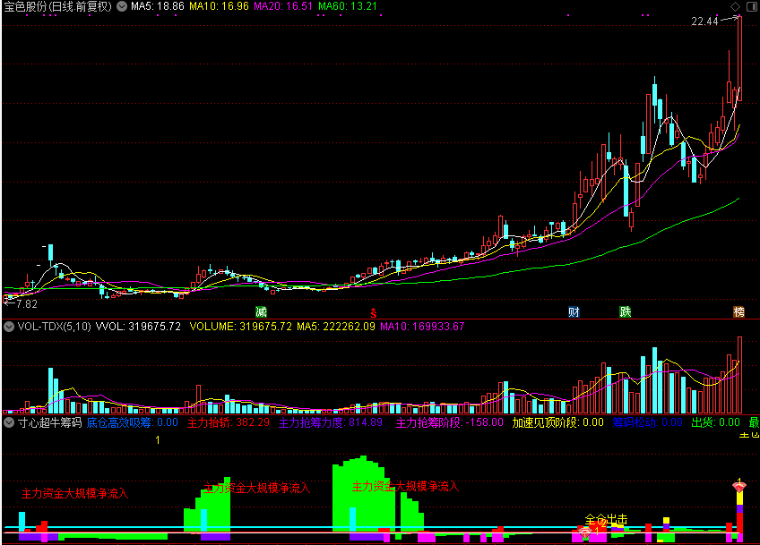 寸心超牛筹码（通达信公式 副图 源码 测试图）