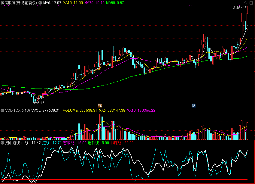 威中短线（通达信指标 源码分享 测试图）