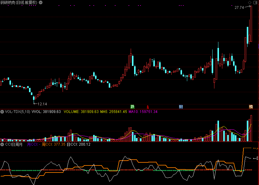 CCI日周月（通达信公式 副图 源码 测试图）