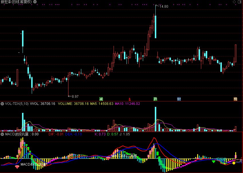 MACD波段风暴，大机构MACD+大机构波段风暴